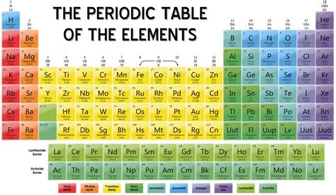 Elements With Names And Symbols Of Periodic Table
