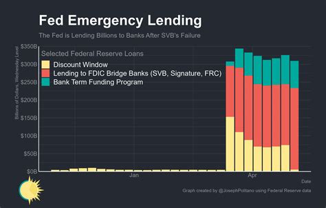 Emergency Lending