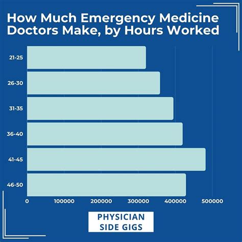 Emergency Medicine Physicians Reported The Highest Increase In