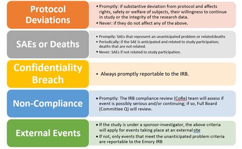 Emory University IRB Guidelines