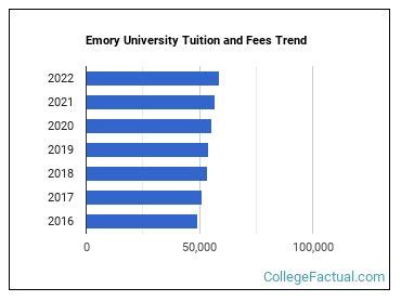 Emory University Tuition And Fees Comparison