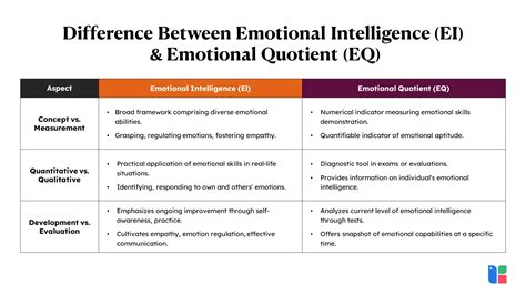 Emotional Quotient Means