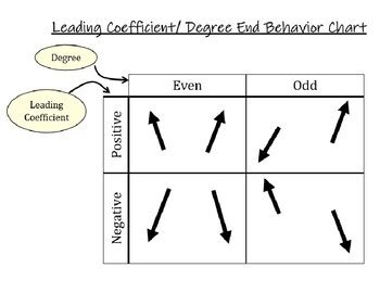 End Behavior Even Or Odd Positive Or Negative Chart Tpt