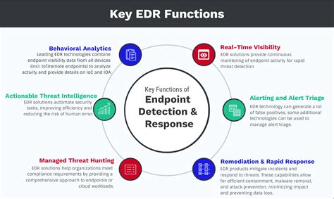 Endpoint Protection With Edr And Threat Intelligence Powered By