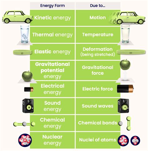 Energy Forms Energy Physics Fox