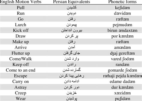 English Motion Verbs And Their Persian Equivalents Download