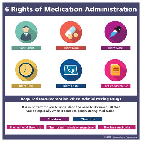 Ensuring The Six Rights Of Medication Administration Skills Ensuring