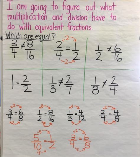 Equivalent Fractions Teaching Tips Beyond Traditional Math