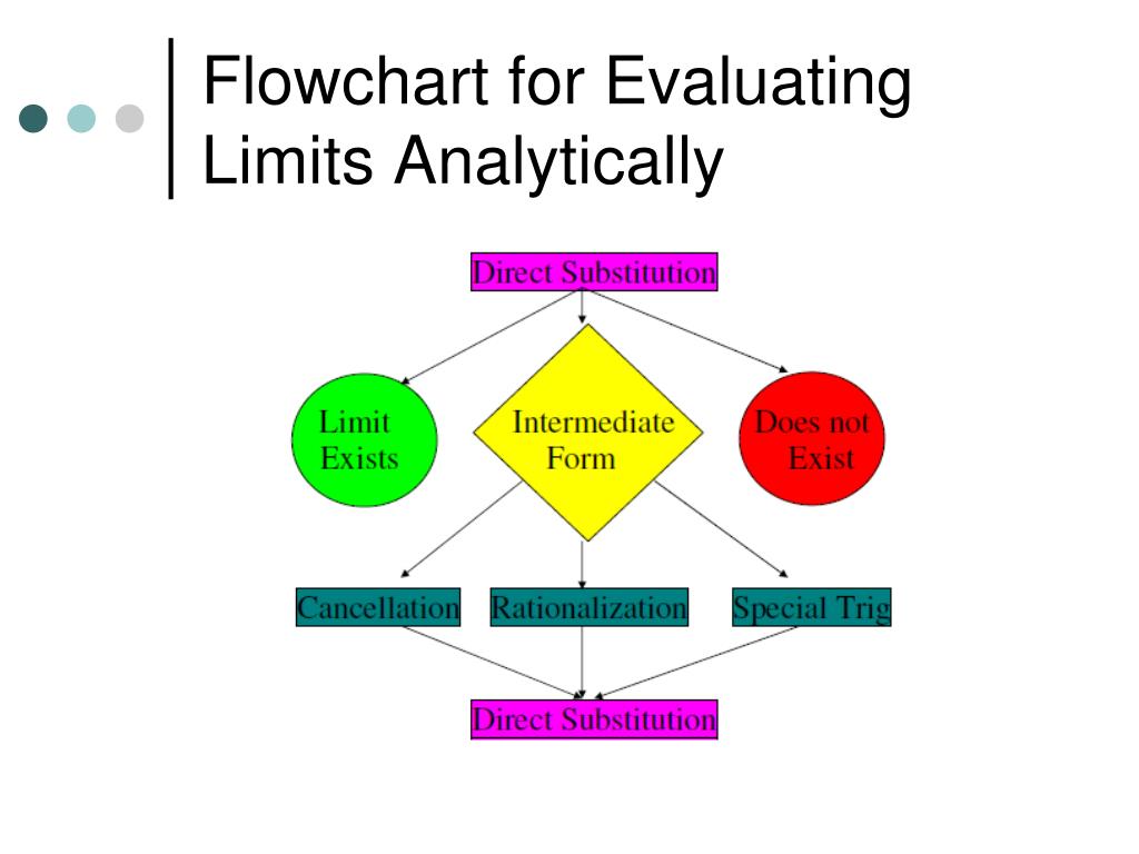 Evaluating Limits Analytically Ppt Download