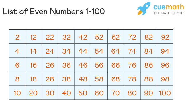 Even Numbers 1 To 100 Chart List Of Even Numbers From 1 To 100 Examples