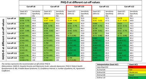 Examining The Optimal Cutoff Values Of Hads Phq 9 And Gad 7 As