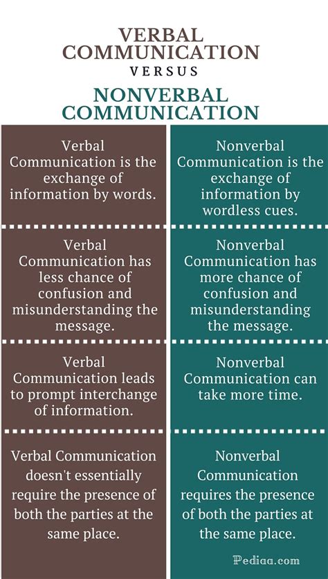 Verbal vs Nonverbal Communication Examples