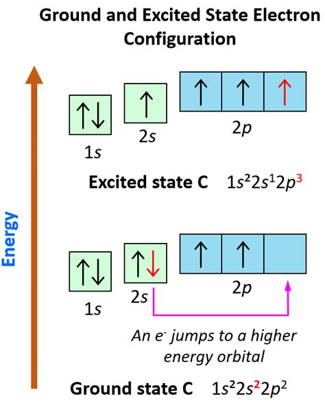 Excited And Ground State Electron Configurations And Orbital Diagrams