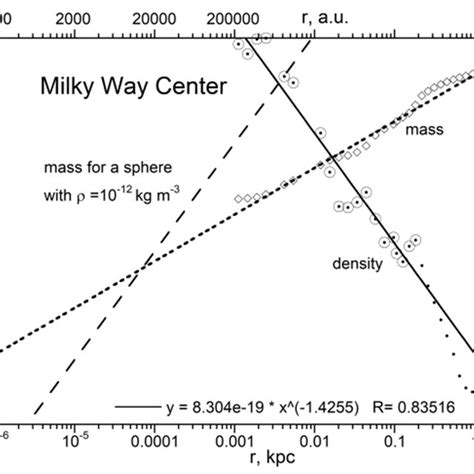 Expanded View Of The Milky Way Center Mass And Density Are Shown On