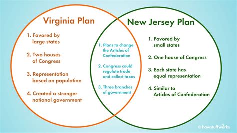 Explain The Differences Between The Virginia And New Jersey Plans