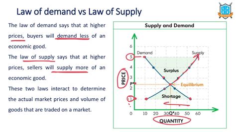Explain The Law Of Supply And Demand