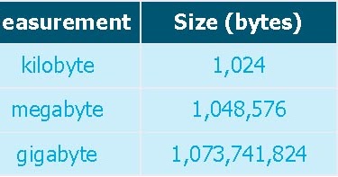 Explained Memory Sizes Bytes Kb Mb Gb Tb