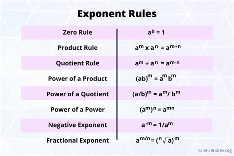 Exponent Rules Law And Example Exponent Rules Free Math Lessons Math Study Guide