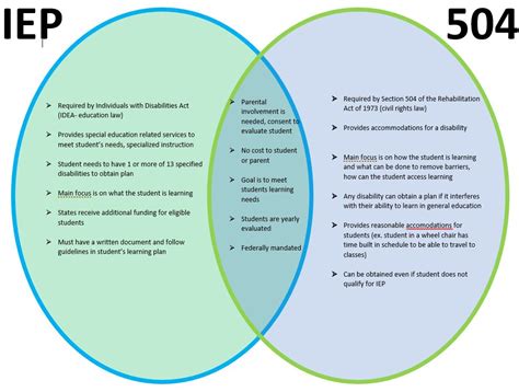 Exponentially Divergent Iep Vs 504