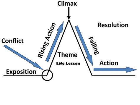 Exposition Rising Action Climax Falling Action Resolution Story Example
