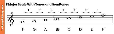 F Major Scale A Complete Guide
