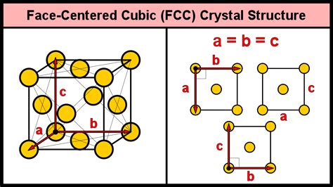 Face Centered Cubic Structure Explained