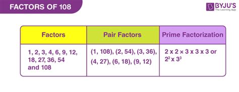 Factors of 108