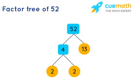 Factors Of 52 By Prime Factorization And Factor Tree Method