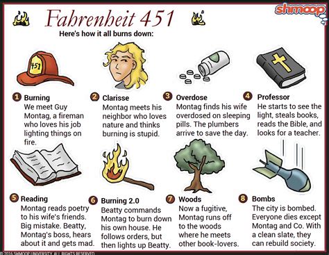 Fahrenheit 451 Themes Exposed