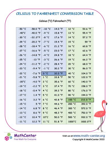 Fahrenheit To Celsius Conversion A Quick And Easy Guide Accdis Portal