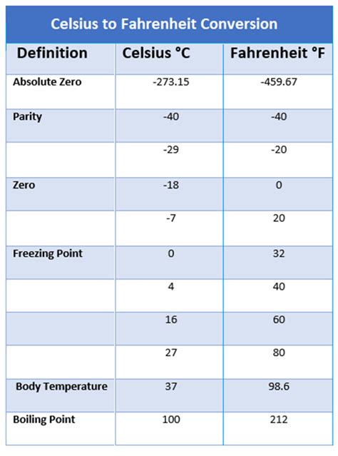 Fahrenheit To Celsius Converter The Engineering Projects