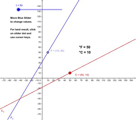 Fahrenheit To Celsius Graph