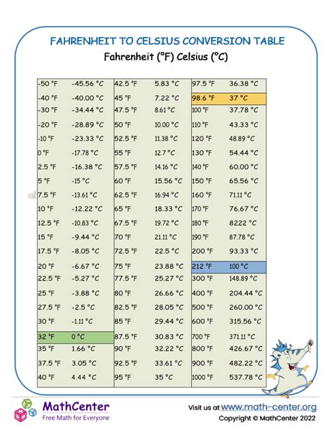 Fahrenheit To Celsius Temperature Conversion Table Cabinets Matttroy