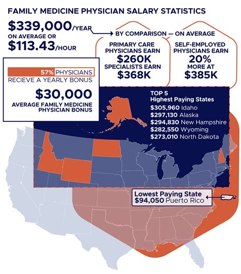 Family Medicine Salary
