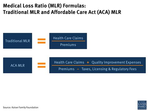 Faqs About Medical Loss Ratio Mlr Insurance Rebate