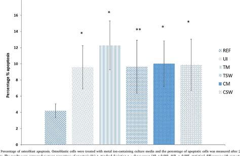 Figure 5 From The Effect Of Metal Ions Released From Different Dental