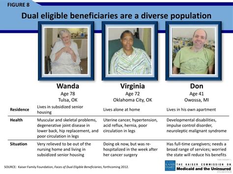 Fillable Online Cms Dual Eligible Beneficiaries Under Medicare And