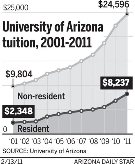 Financial Aid Increasingly Iffy For Ua Students College Tucson Com