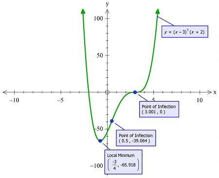 Find Critical Numbers Intervals Where Increasing Decreasing Local Max