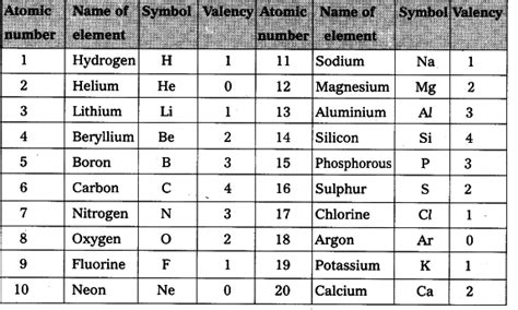 Find Out Valencies Of First 20 Elements Cbse Class 10 Science Learn
