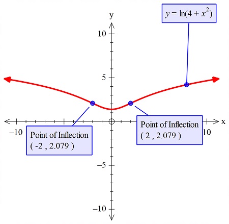 Find The Inflection Points Of The Function F X Ln 4 X 2 Also