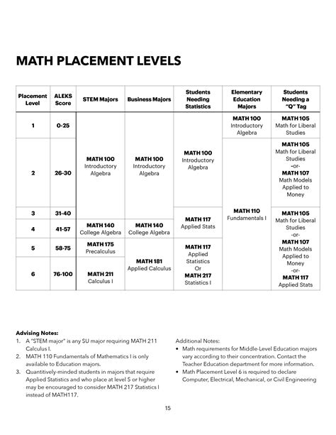 Find Your Test Score Math Placement