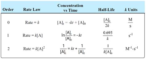 Finding Rate Constants Order Reactions Graph Rate Law Lesson