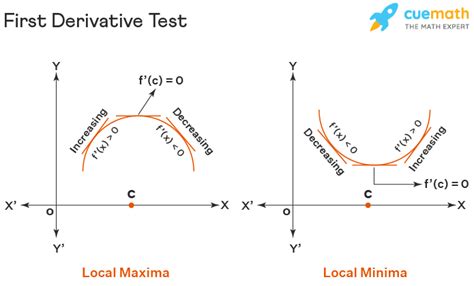 First Derivative Test For Maxima Minima Of Differentiable Function