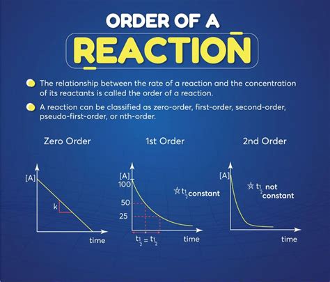 First Order Reactions Definition Mathematical Representation Video