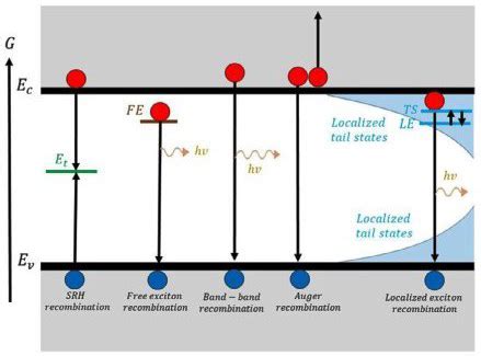 Five Different Recombination Mechanisms Are Shown With Charge Carriers