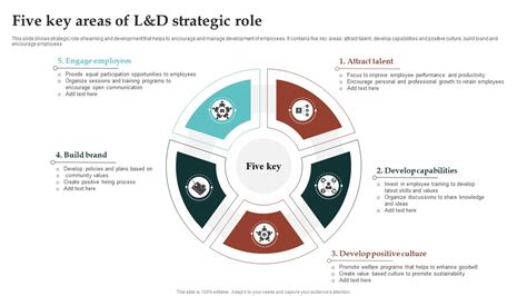 Five Key Areas Of L And D Strategic Role Ppt Presentation