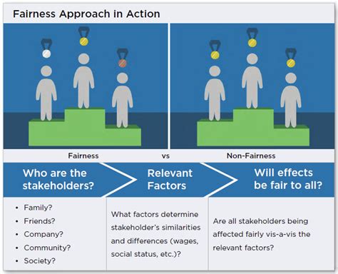 Five Ways To Shape Ethical Decisions Fairness Approach Capsim