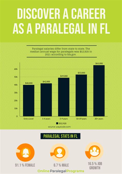 Florida Paralegal Education Career And Salary Guide Online Paralegal