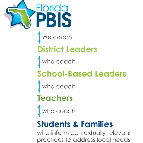 Florida Pbis Project